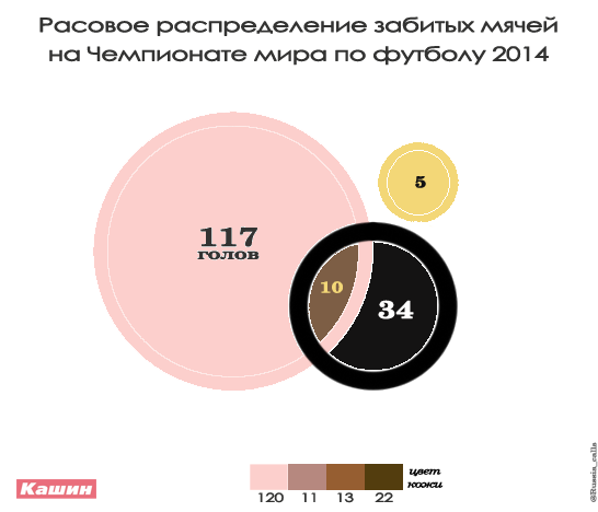 World cup 2014 race players goals